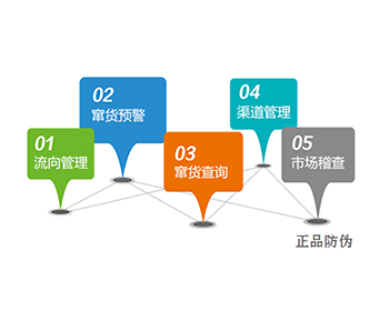 产品追溯防窜货流向管理系统